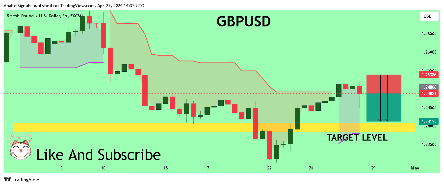 FX:GBPUSD Chart Image by AnabelSignals