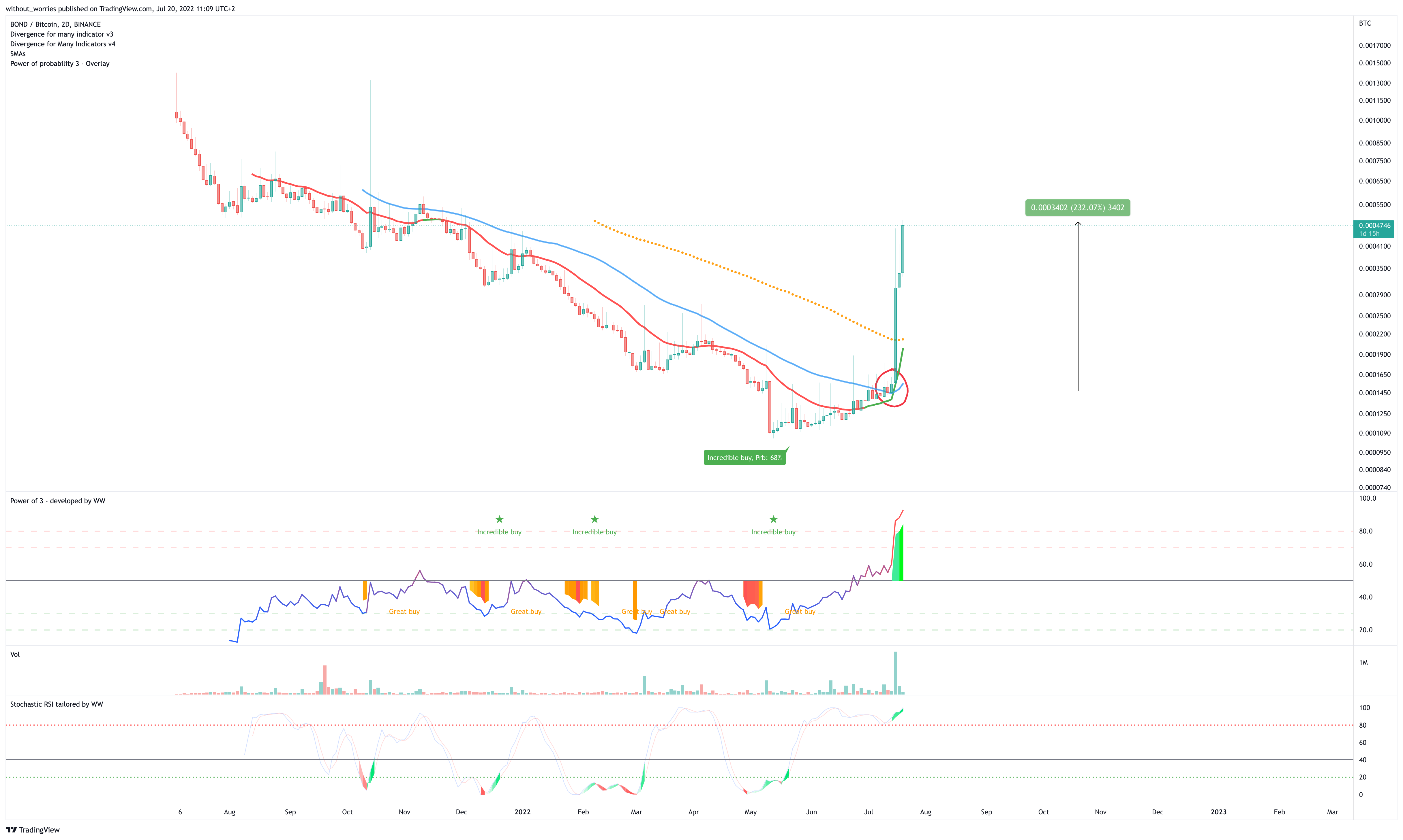 BINANCE:BONDBTC Chart Image by without_worries