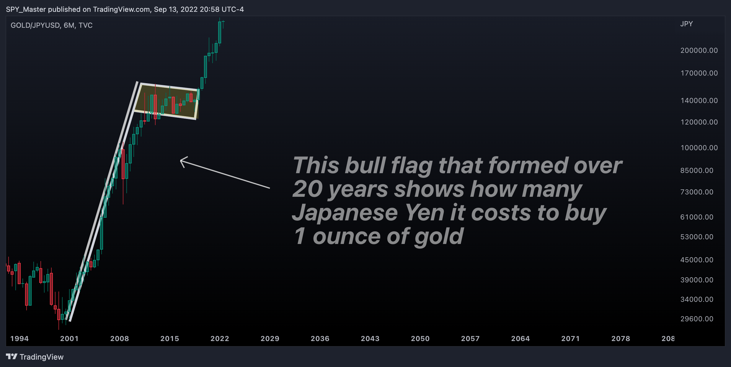 TVC:GOLD/FX_IDC:JPYUSD Chart Image by SpyMasterTrades