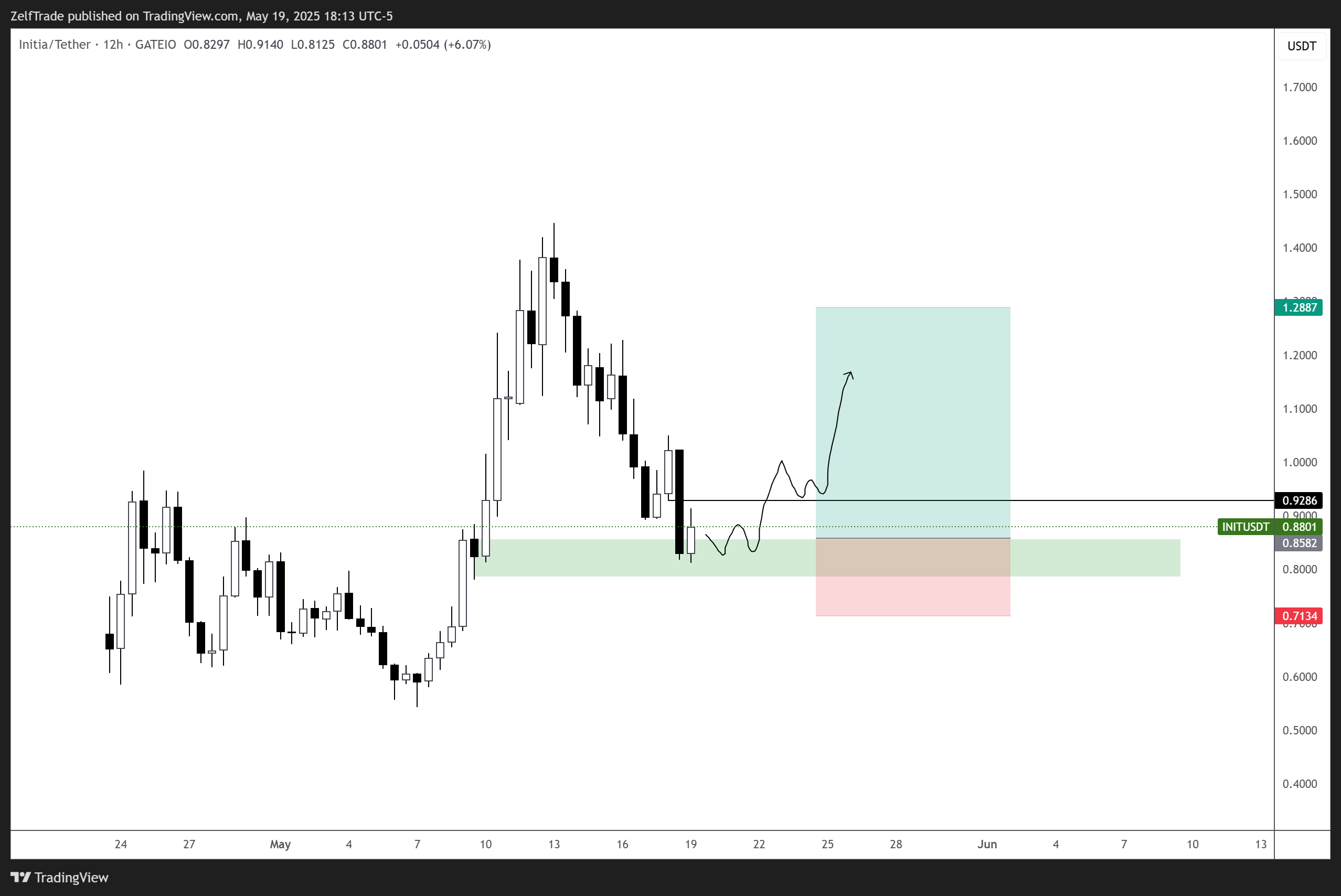 GATEIO:INITUSDT Chart Image by ZelfTrade