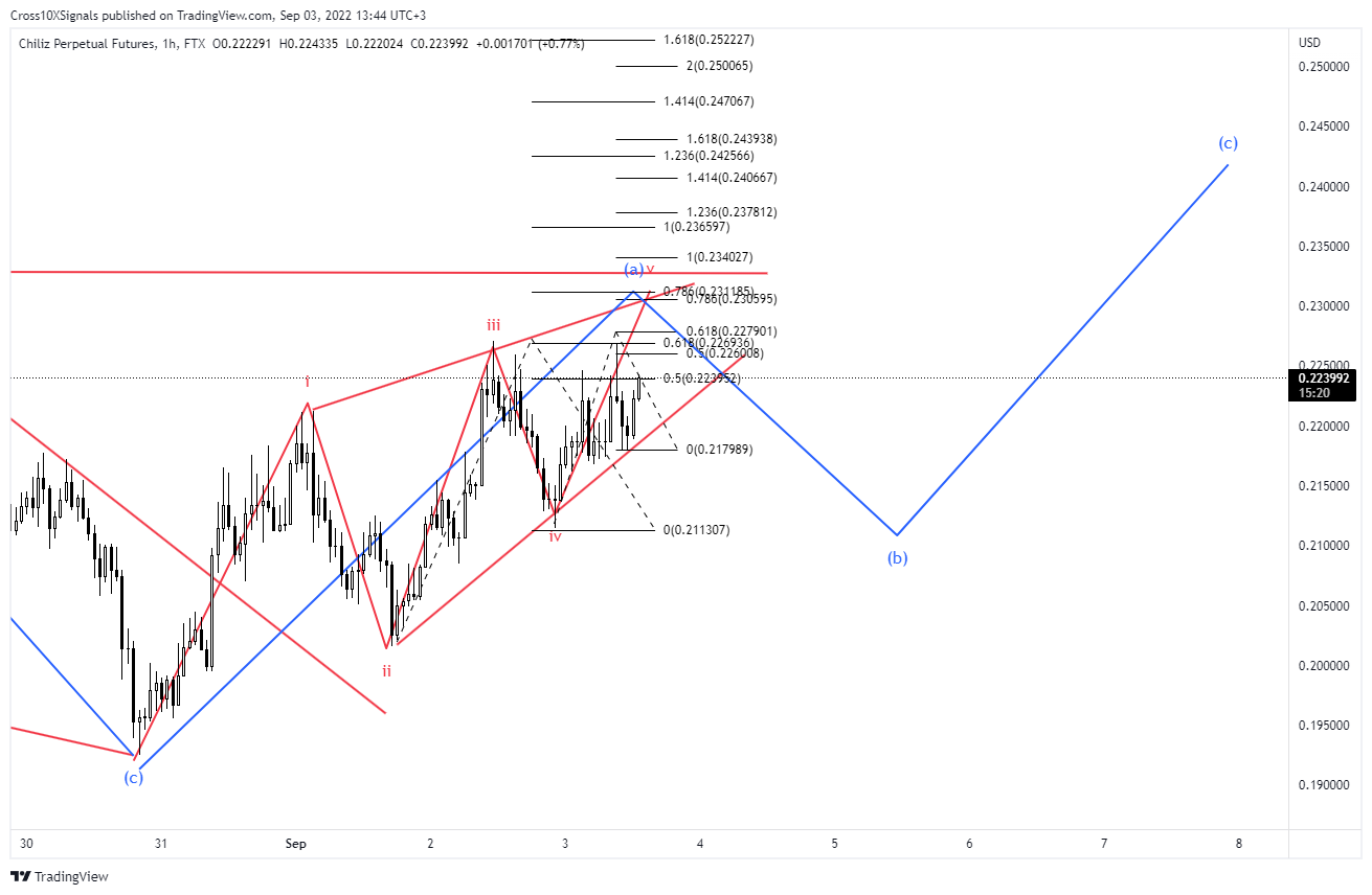 FTX:CHZPERP Chart Image by Cross10XSignals