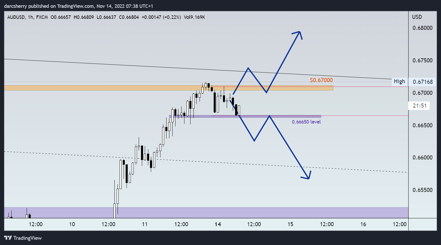 FX:AUDUSD Chart Image by darcsherry