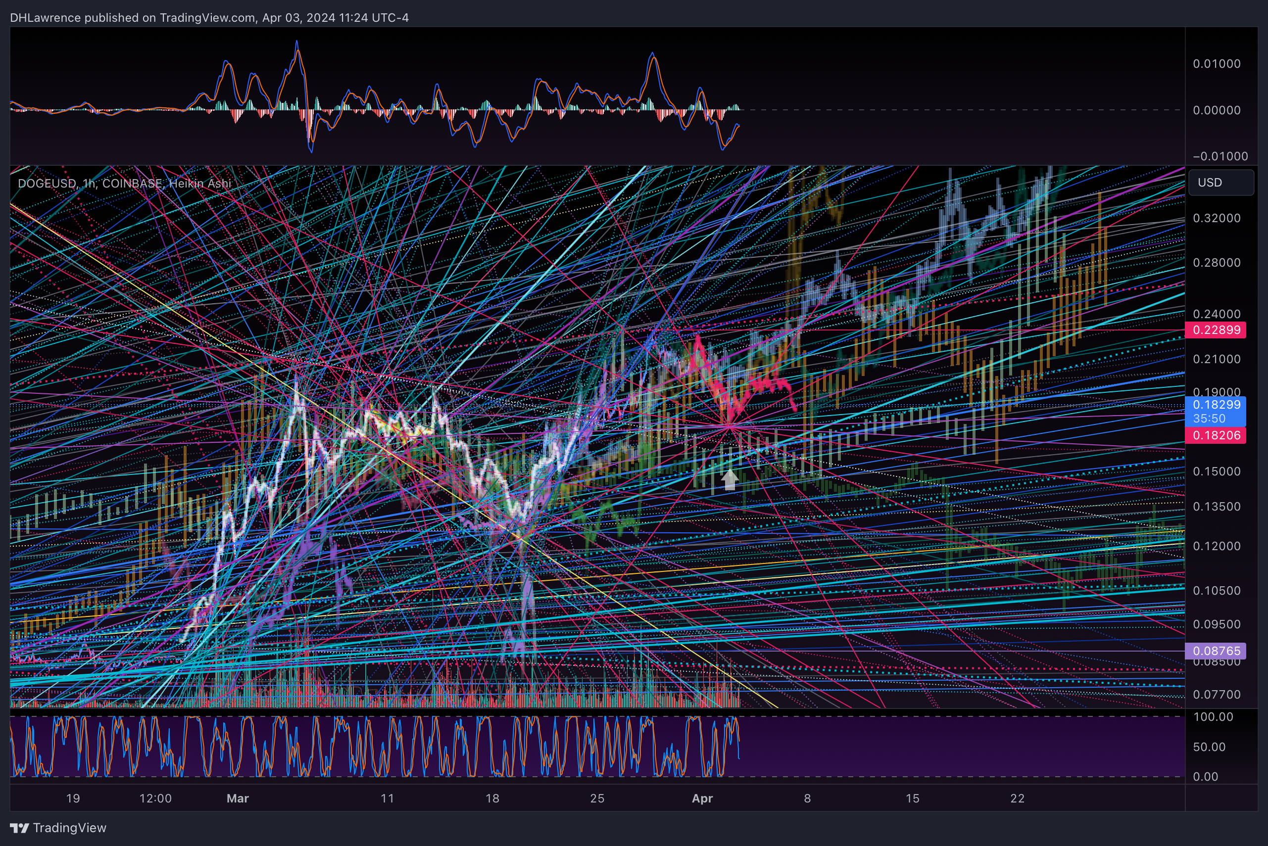 COINBASE:DOGEUSD Chart Image by DHLawrence