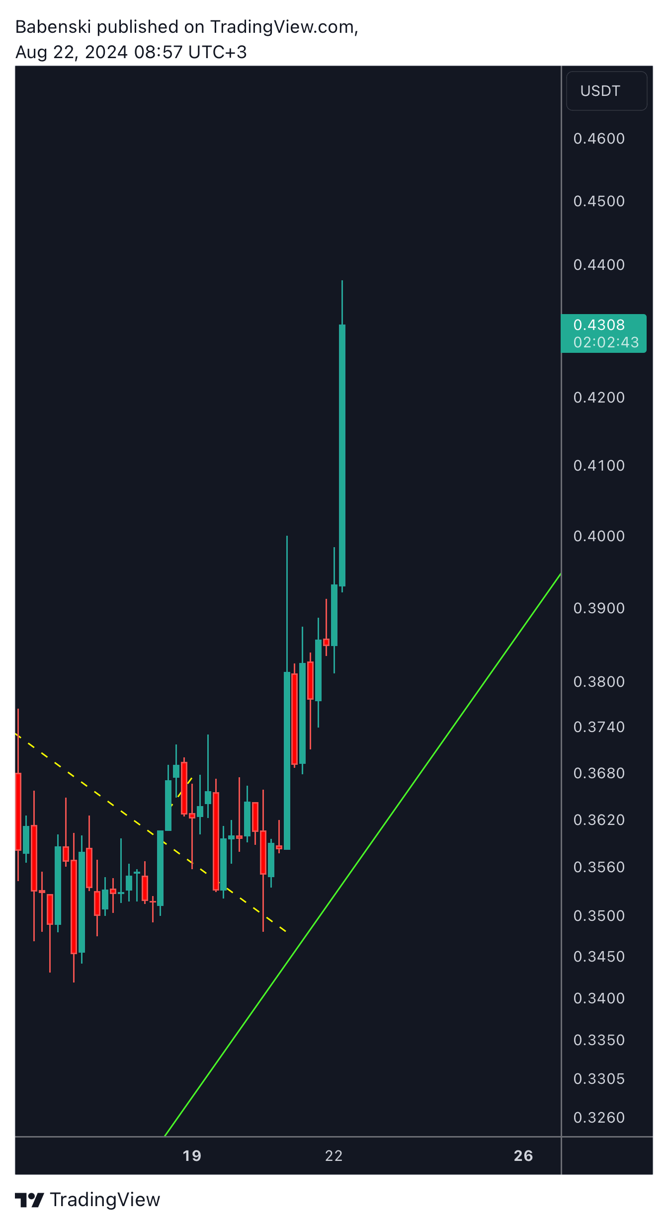 BINANCE:STORJUSDT Chart Image by Babenski