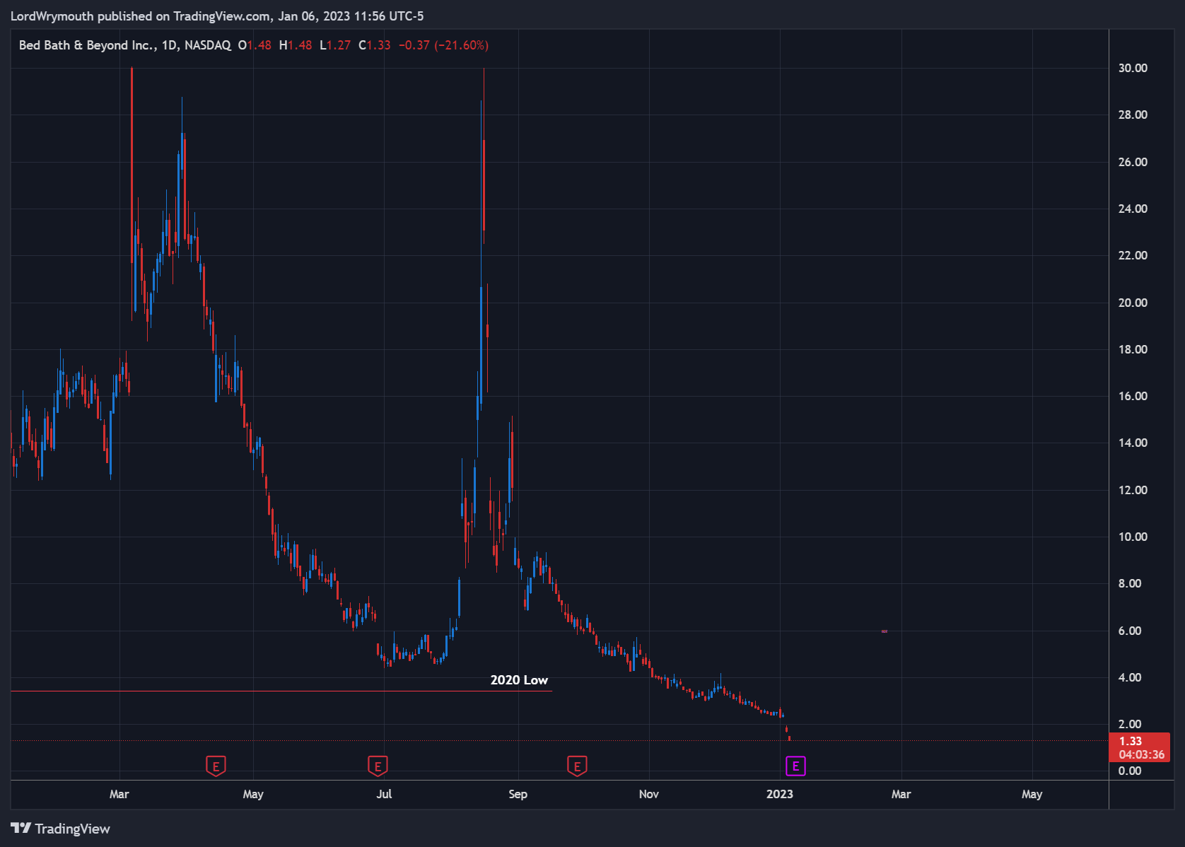 NASDAQ:BBBY Chart Image by LordWrymouth