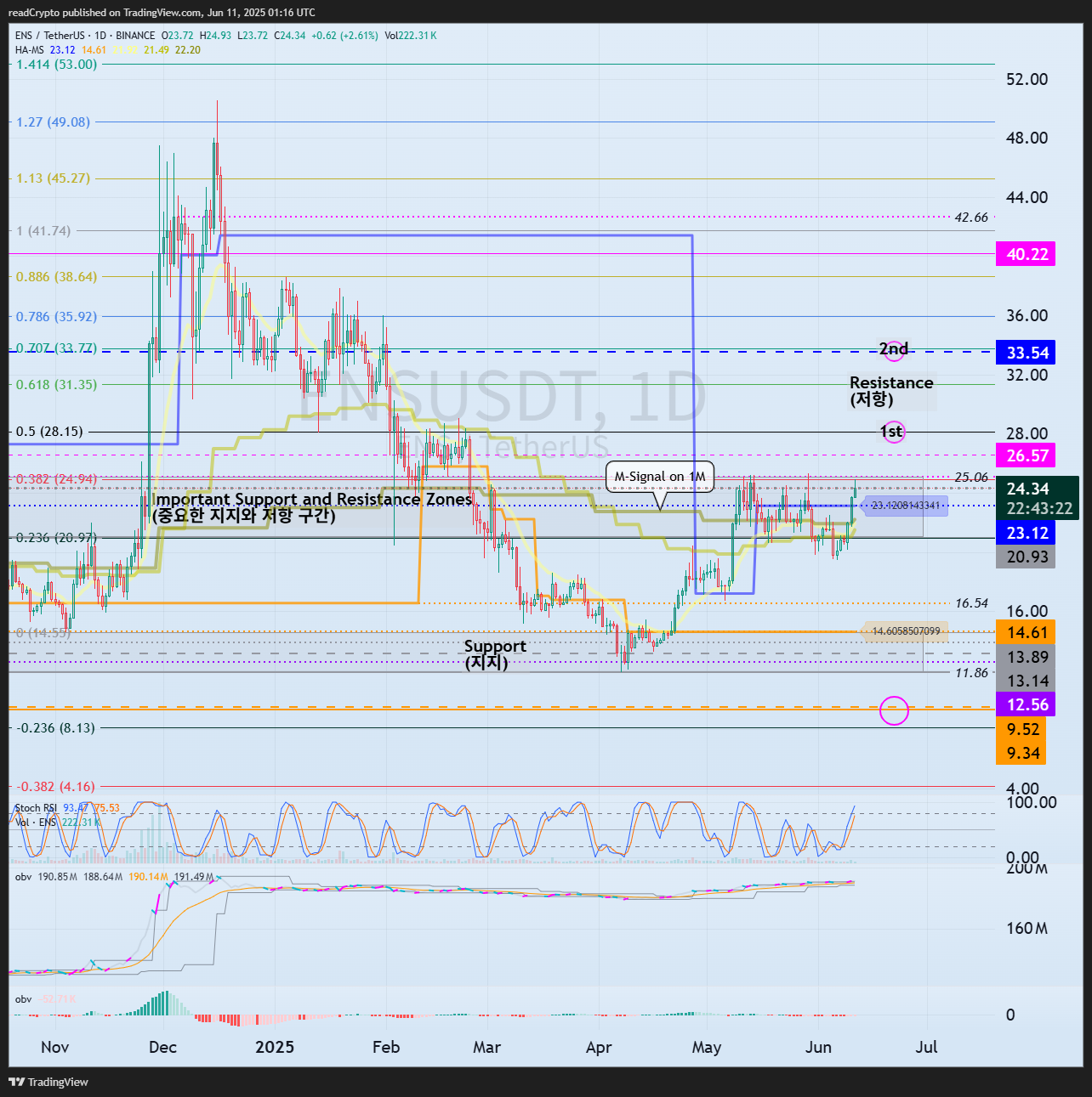 BINANCE:ENSUSDT Chart Image by readCrypto