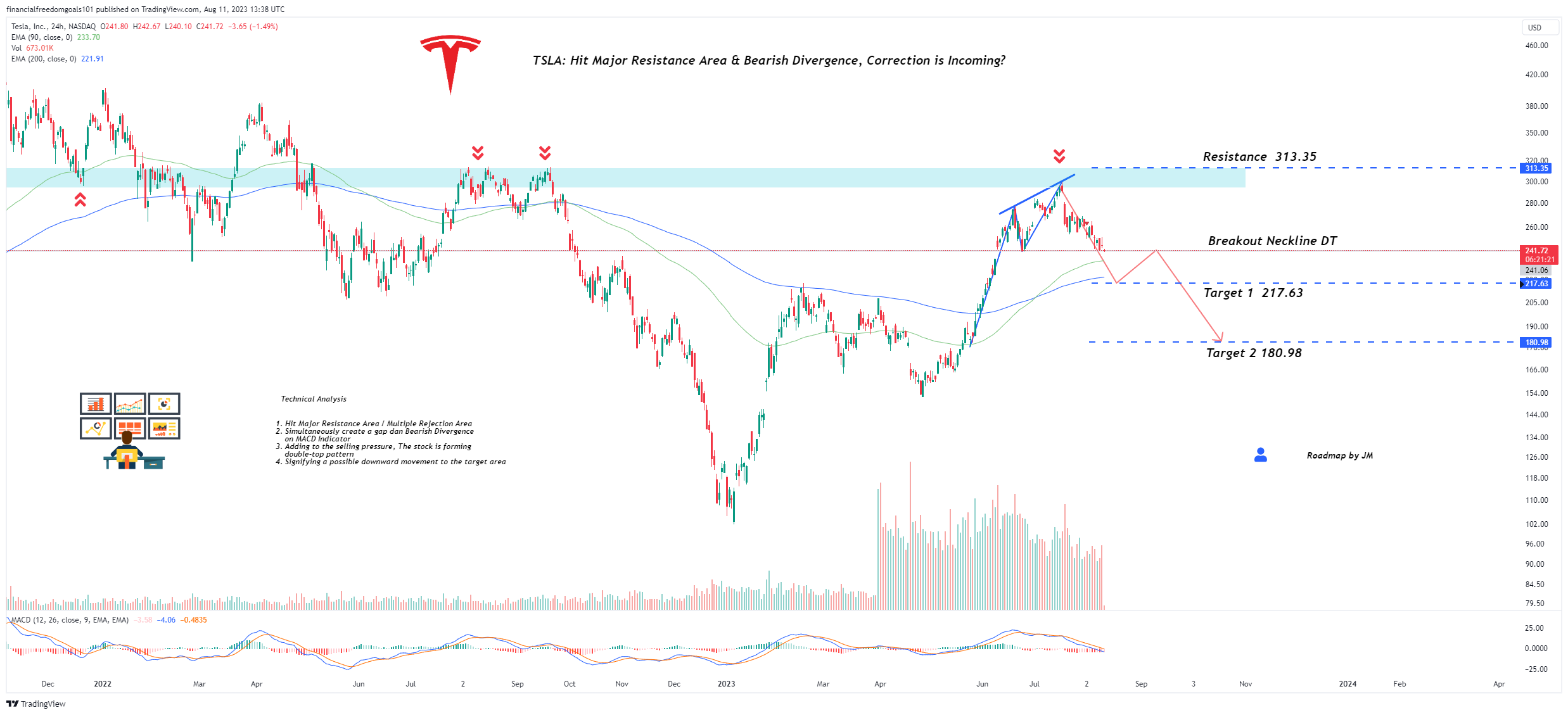NASDAQ:TSLA Chart Image by financialfreedomgoals101