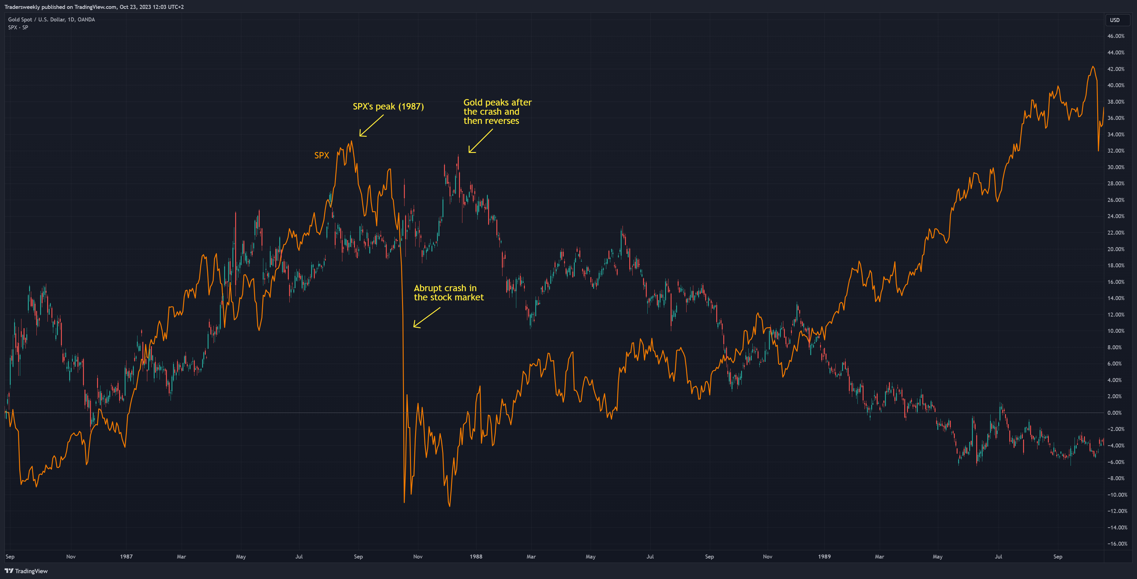 OANDA:XAUUSD Chart Image by Tradersweekly
