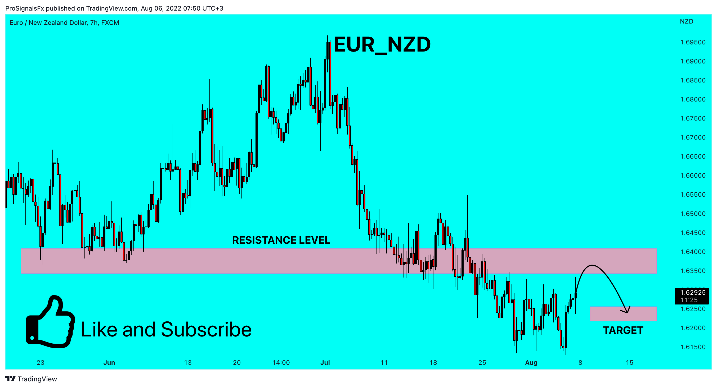 FX:EURNZD Chart Image by ProSignalsFx