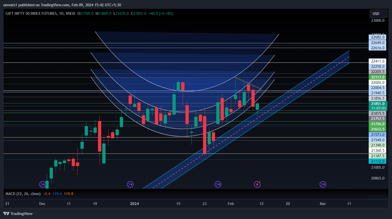NSEIX:NIFTY1! Chart Image by omvats1