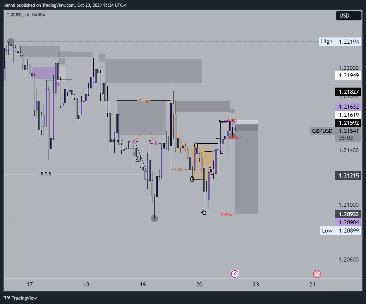 OANDA:GBPUSD Chart Image by Kenmi