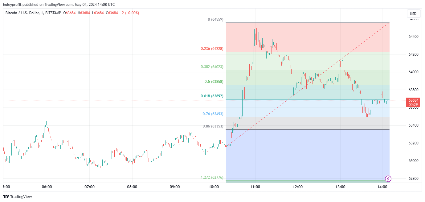 BITSTAMP:BTCUSD Chart Image by holeyprofit