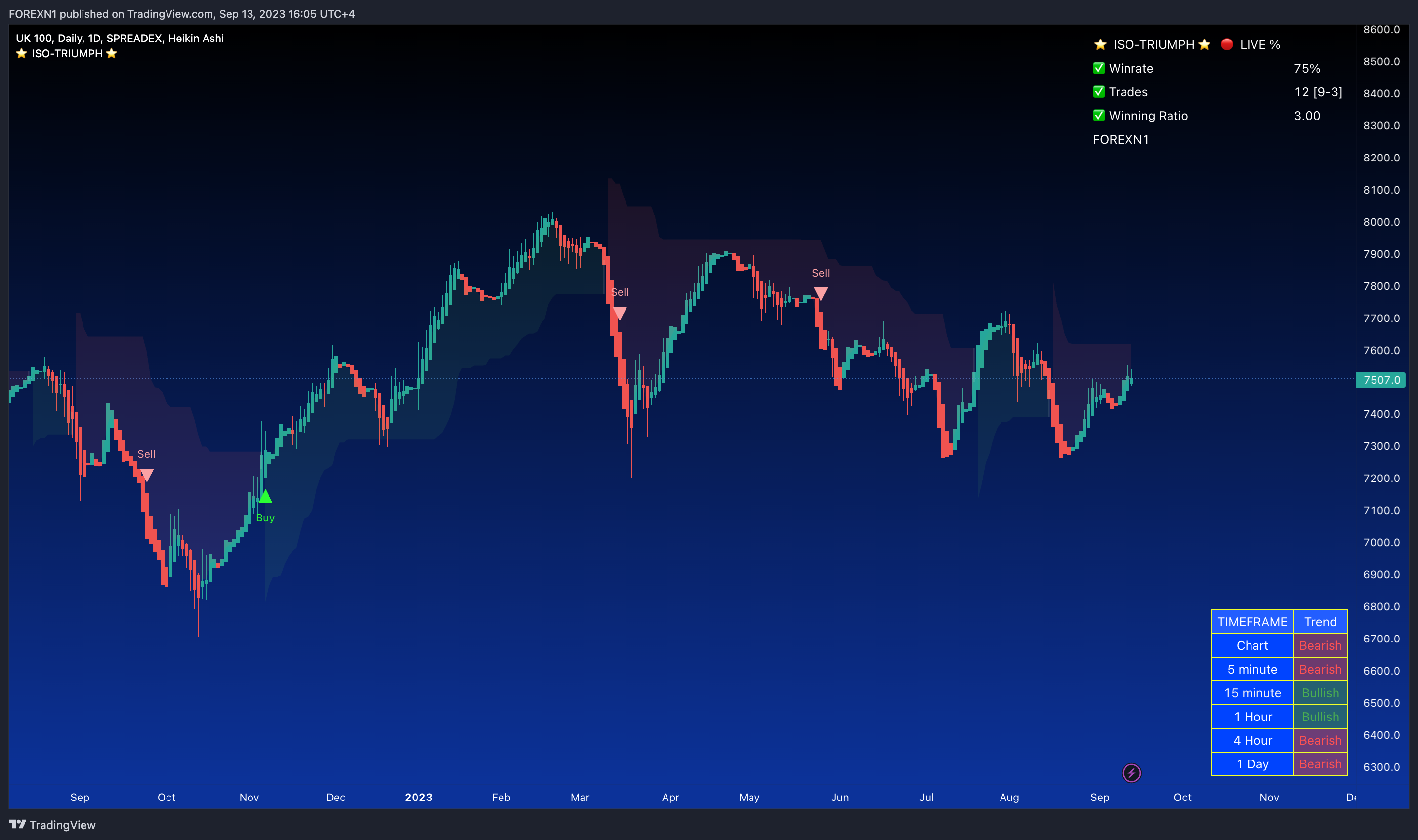 SPREADEX:FTSE Chart Image by FOREXN1