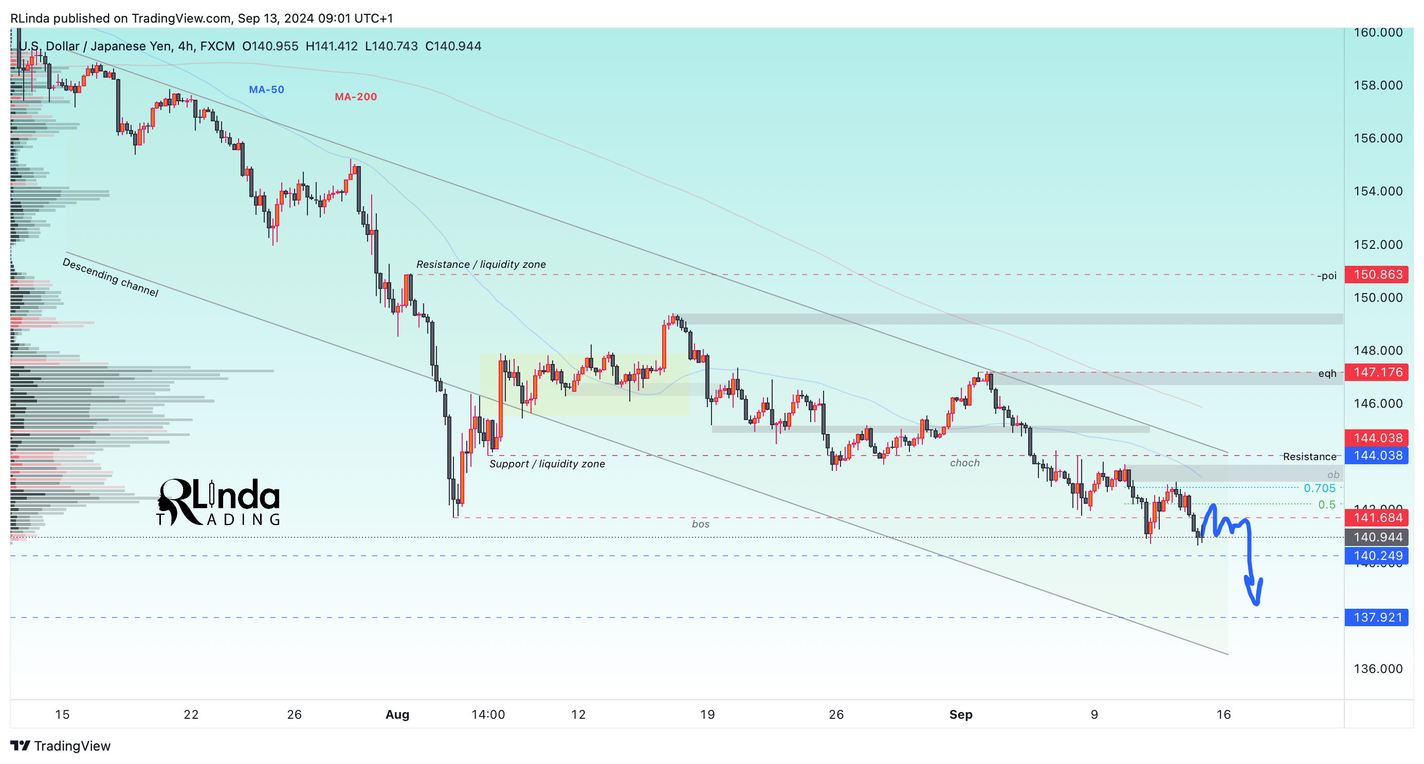 FX:USDJPY Chart Image by RLinda