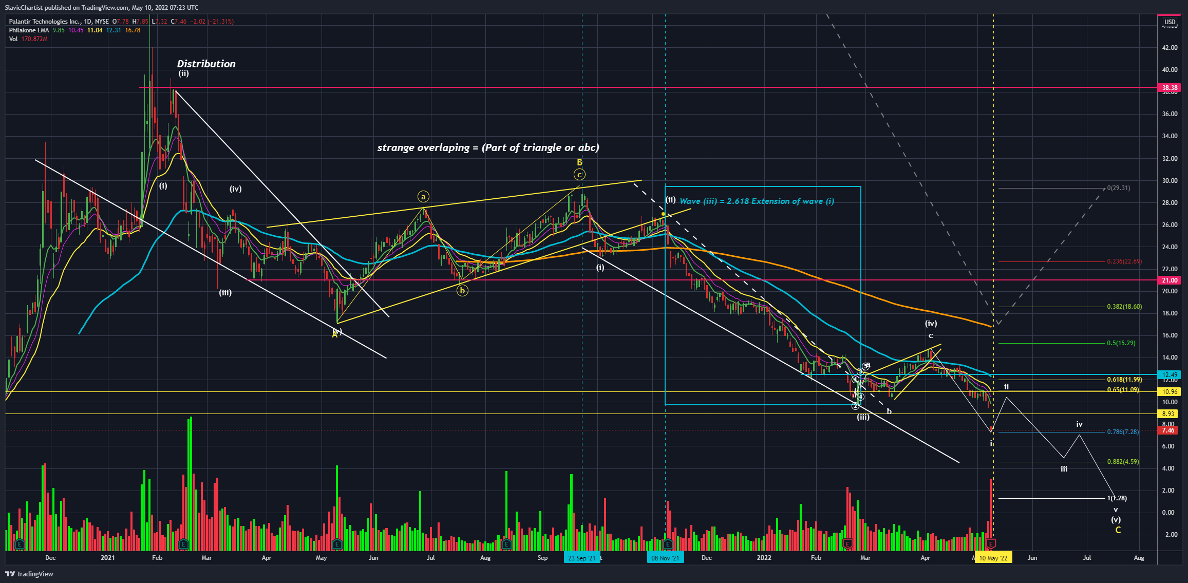 NYSE:PLTR Chart Image by Longevity_Contrarian