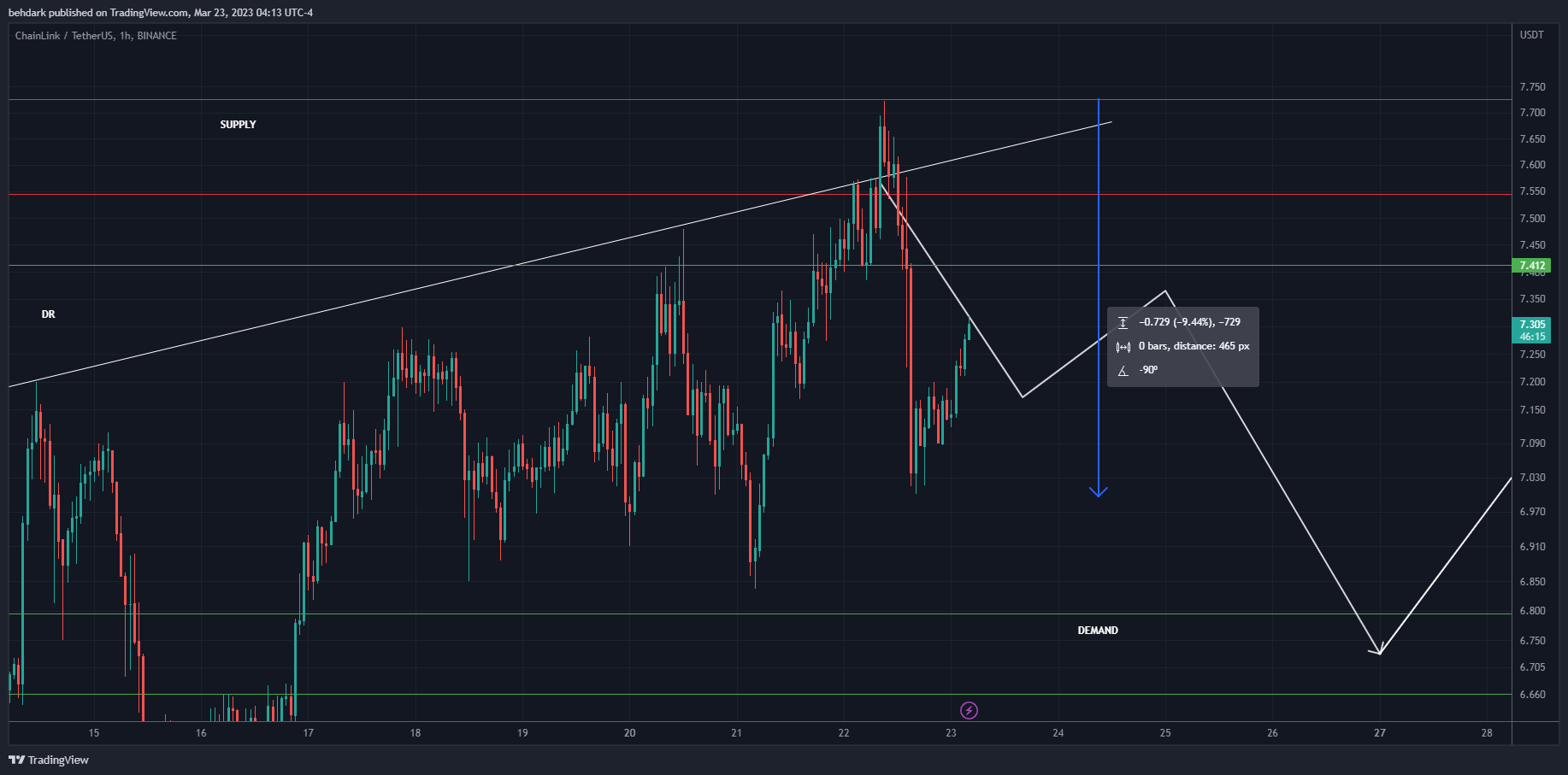 BINANCE:LINKUSDT Chart Image by behdark