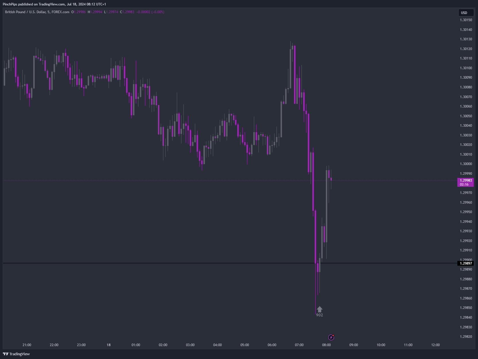 FOREXCOM:GBPUSD Chart Image by PinchPips