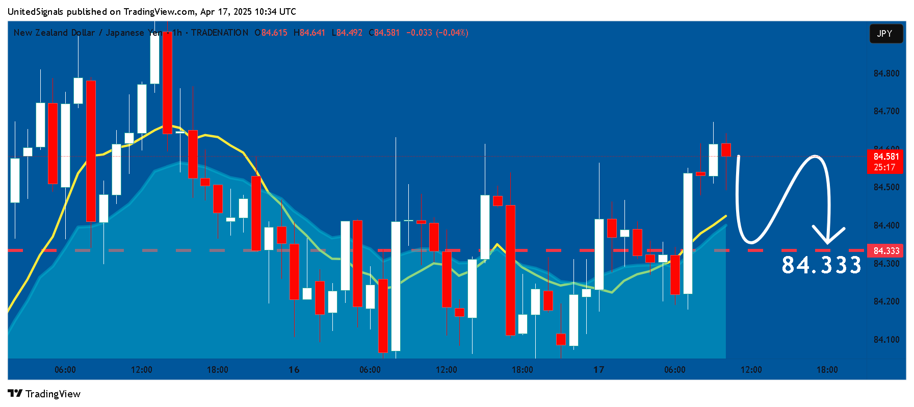 TRADENATION:NZDJPY Chart Image by UnitedSignals