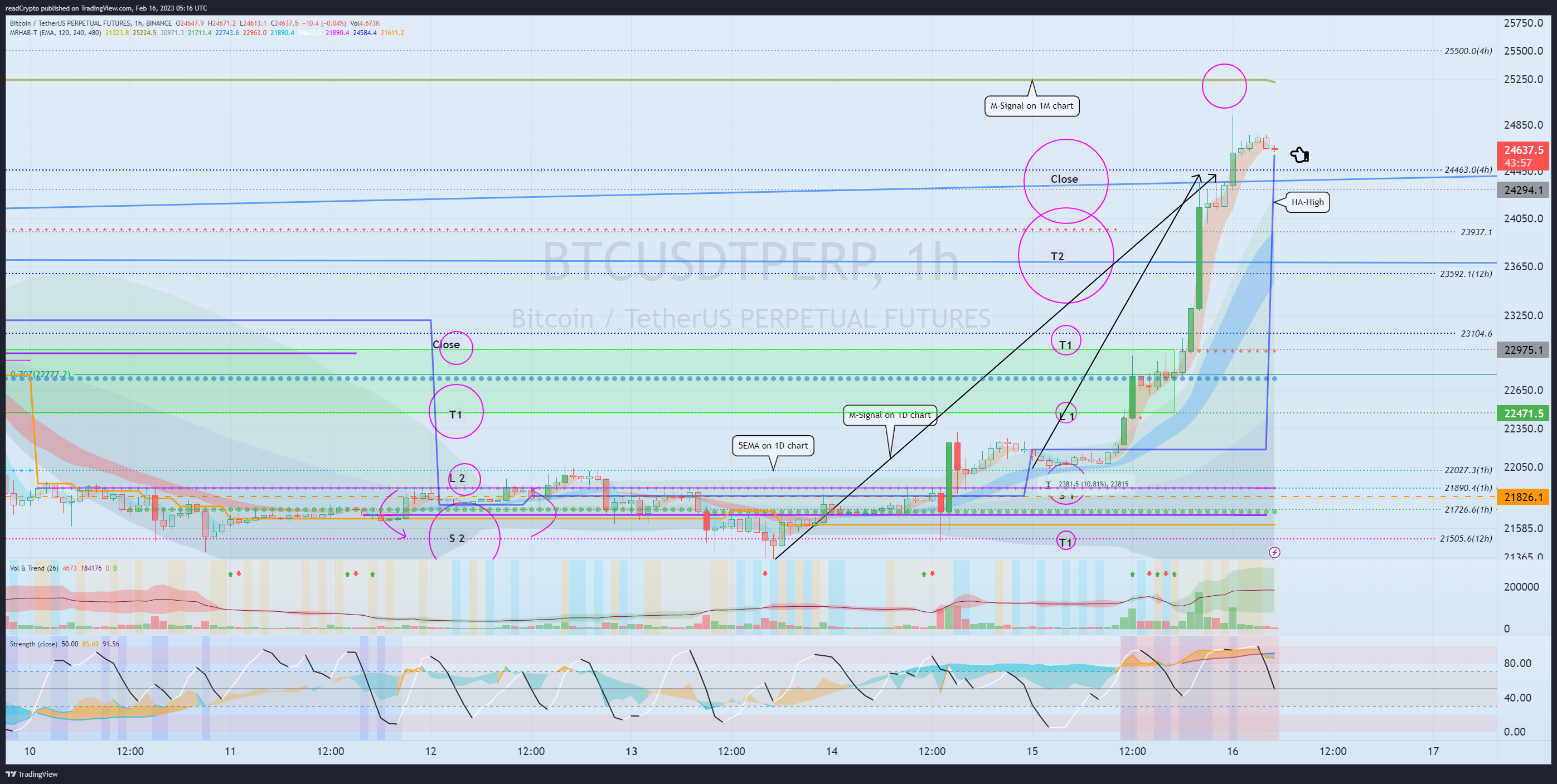 BINANCE:BTCUSDTPERP Chart Image by readCrypto