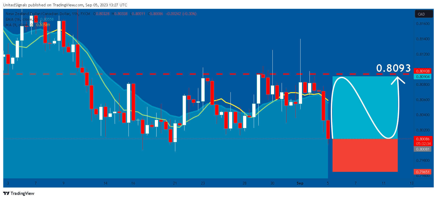 FX:NZDCAD Chart Image by UnitedSignals