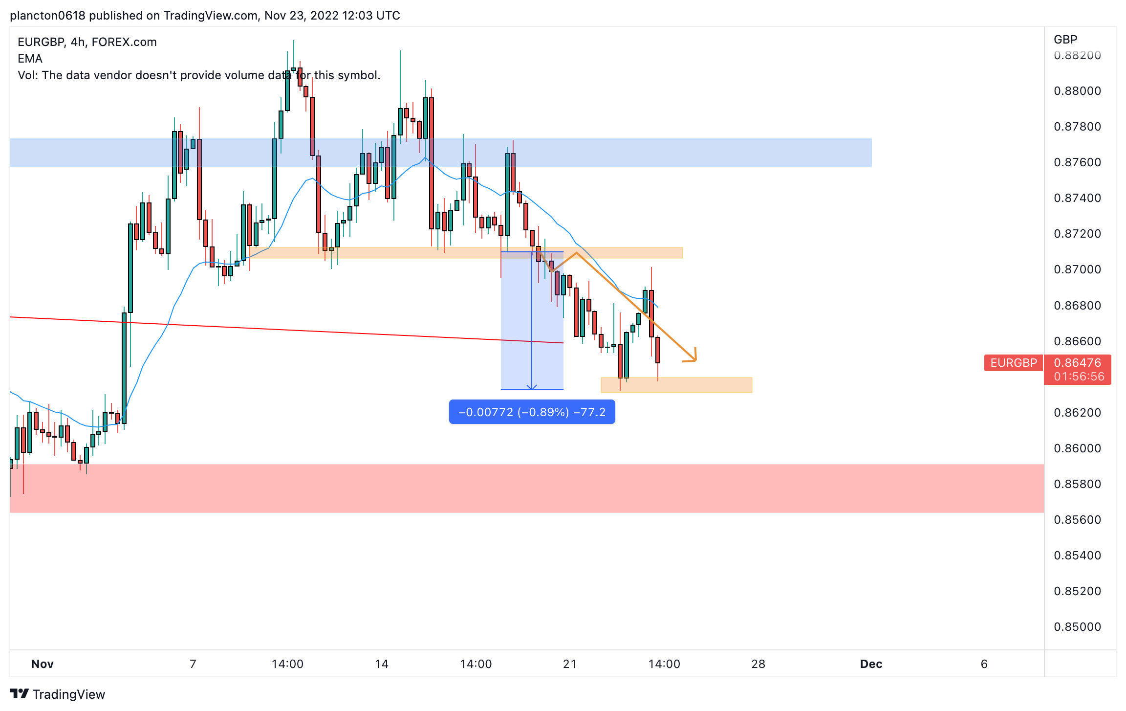 FOREXCOM:EURGBP Chart Image by InkyGrip