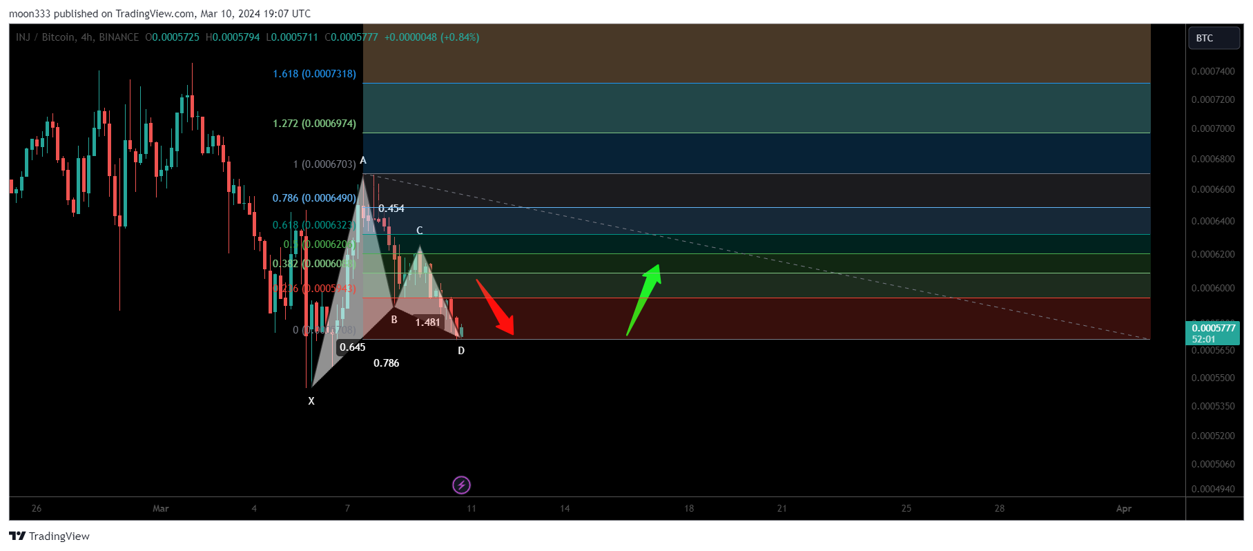 BINANCE:INJBTC Chart Image by moon333