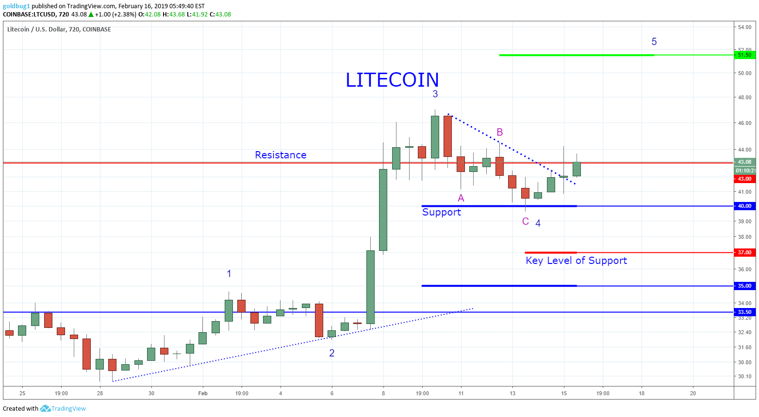  Chart Image