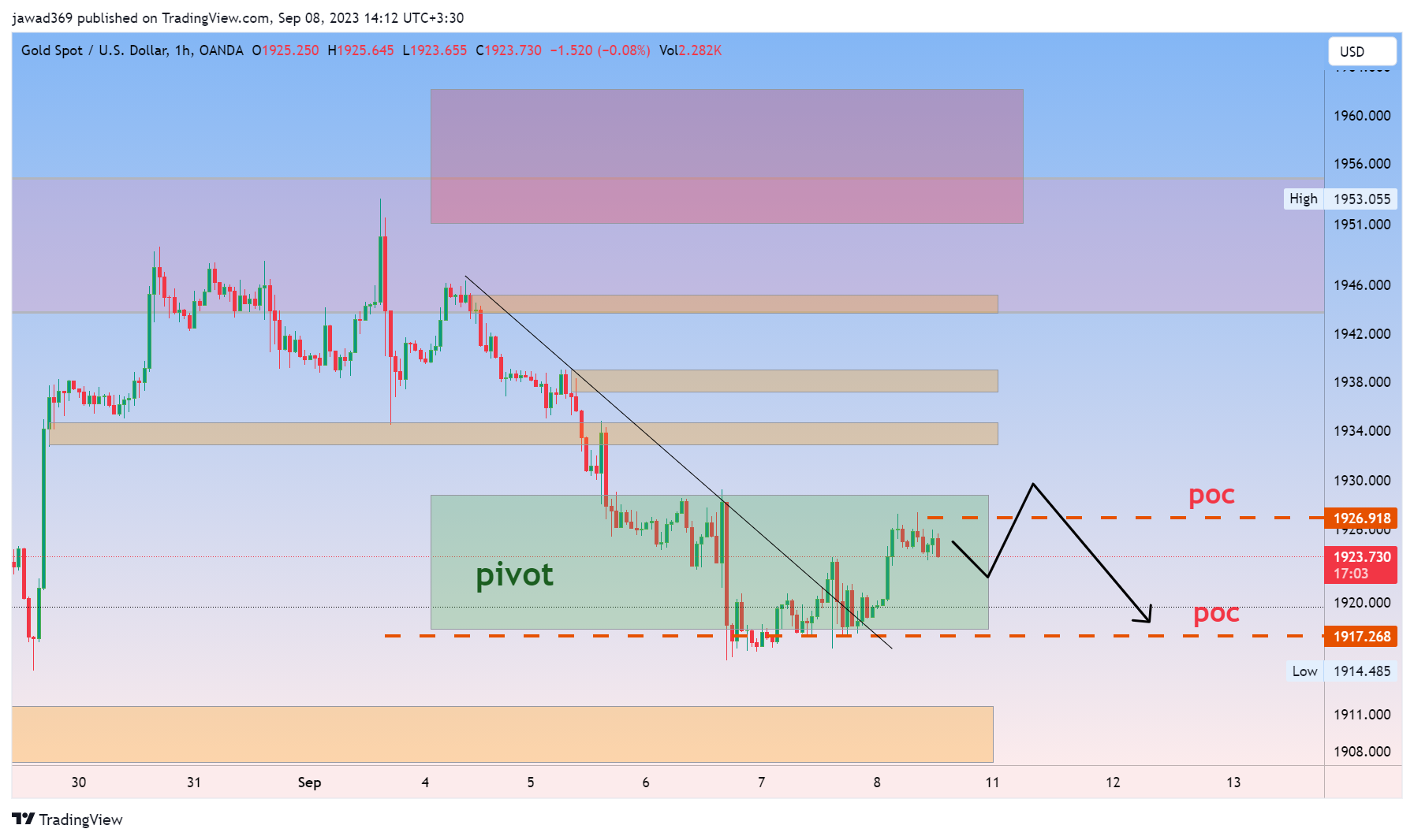 OANDA:XAUUSD Chart Image by jawad369