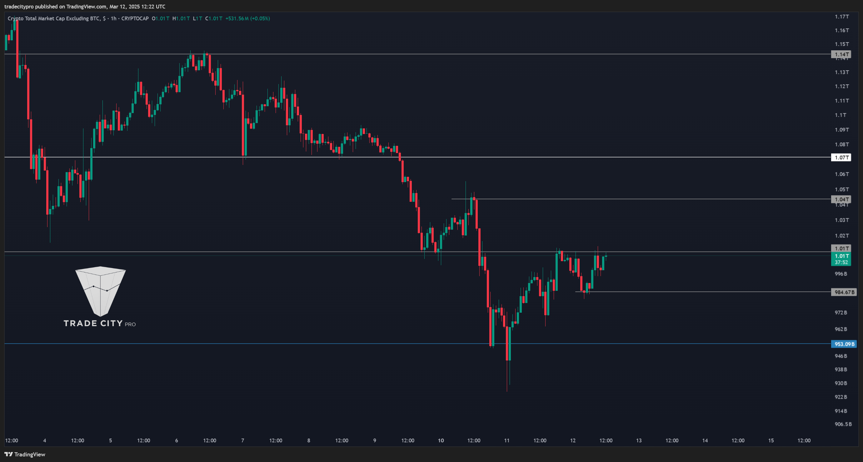 CRYPTOCAP:TOTAL2 Chart Image by tradecitypro
