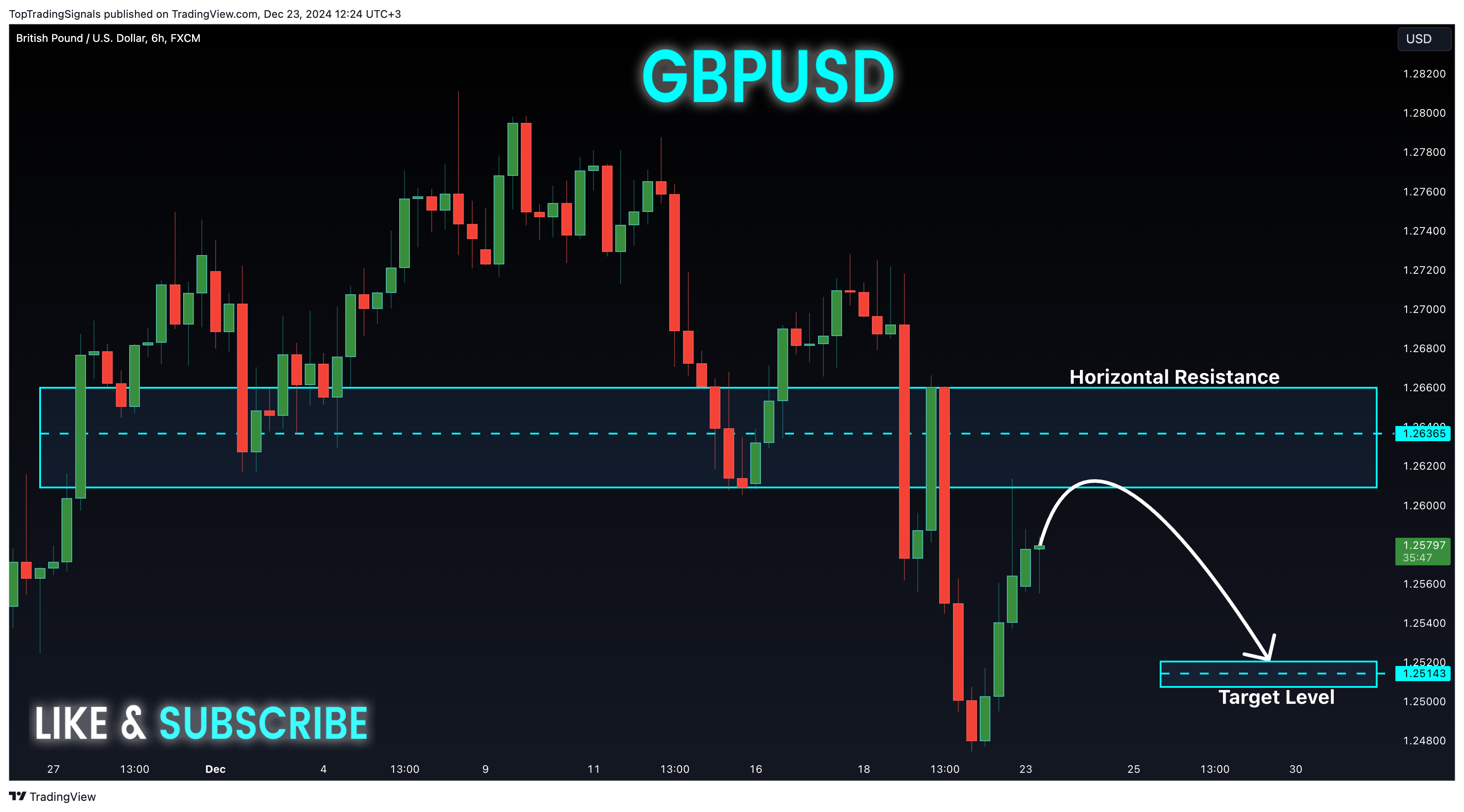 FX:GBPUSD Chart Image by TopTradingSignals
