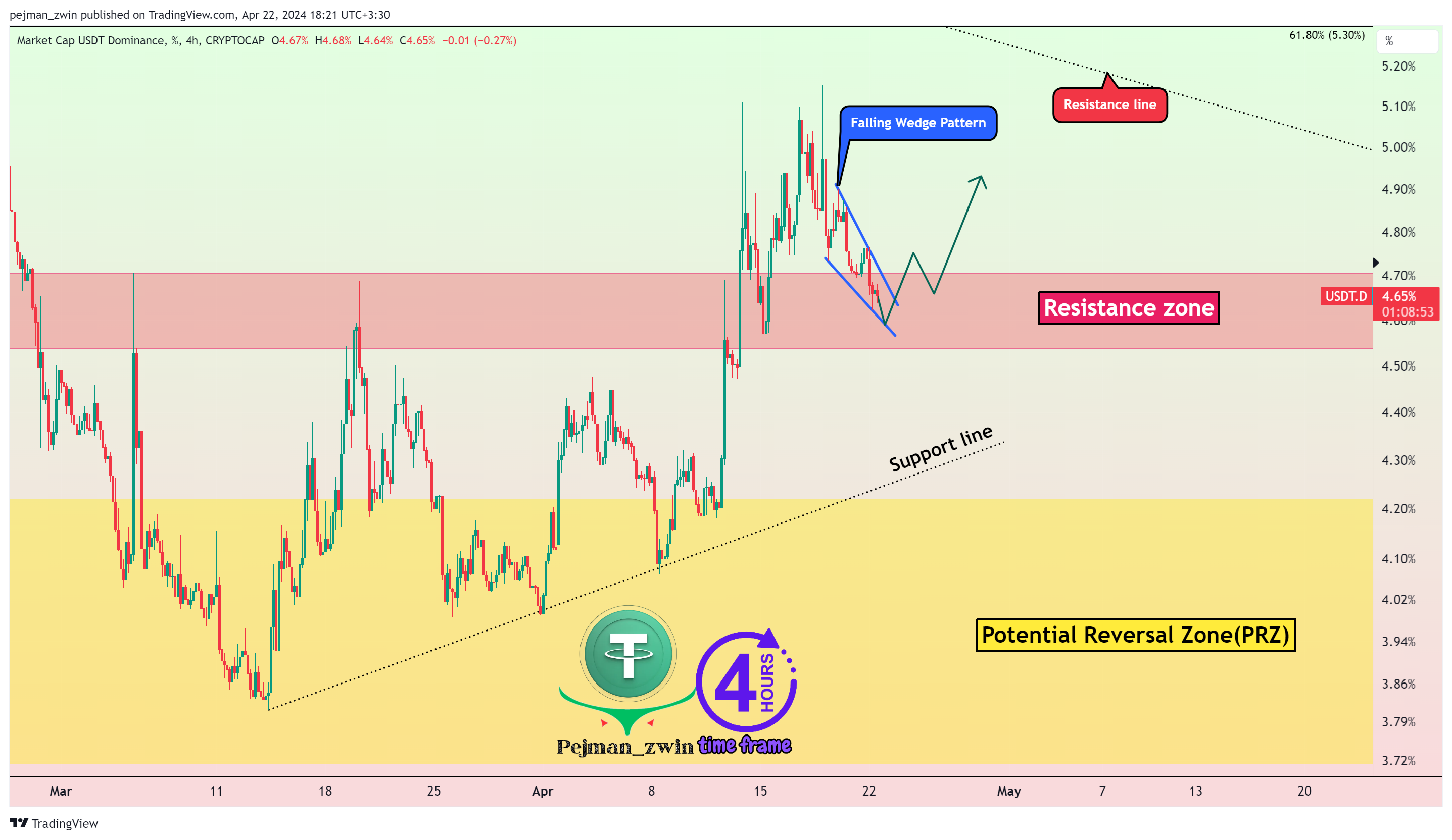 CRYPTOCAP:USDT.D Chart Image by pejman_zwin