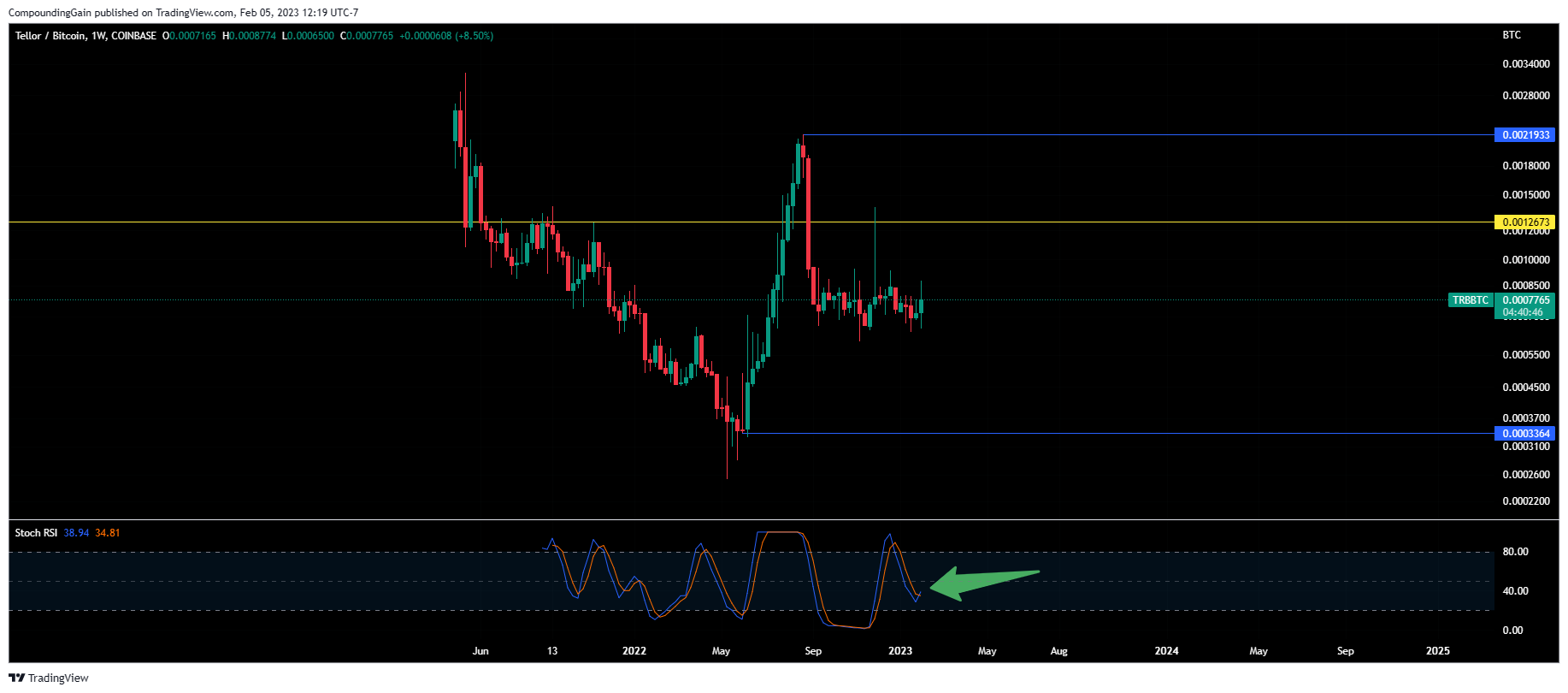 COINBASE:TRBBTC Chart Image by CompoundingGain