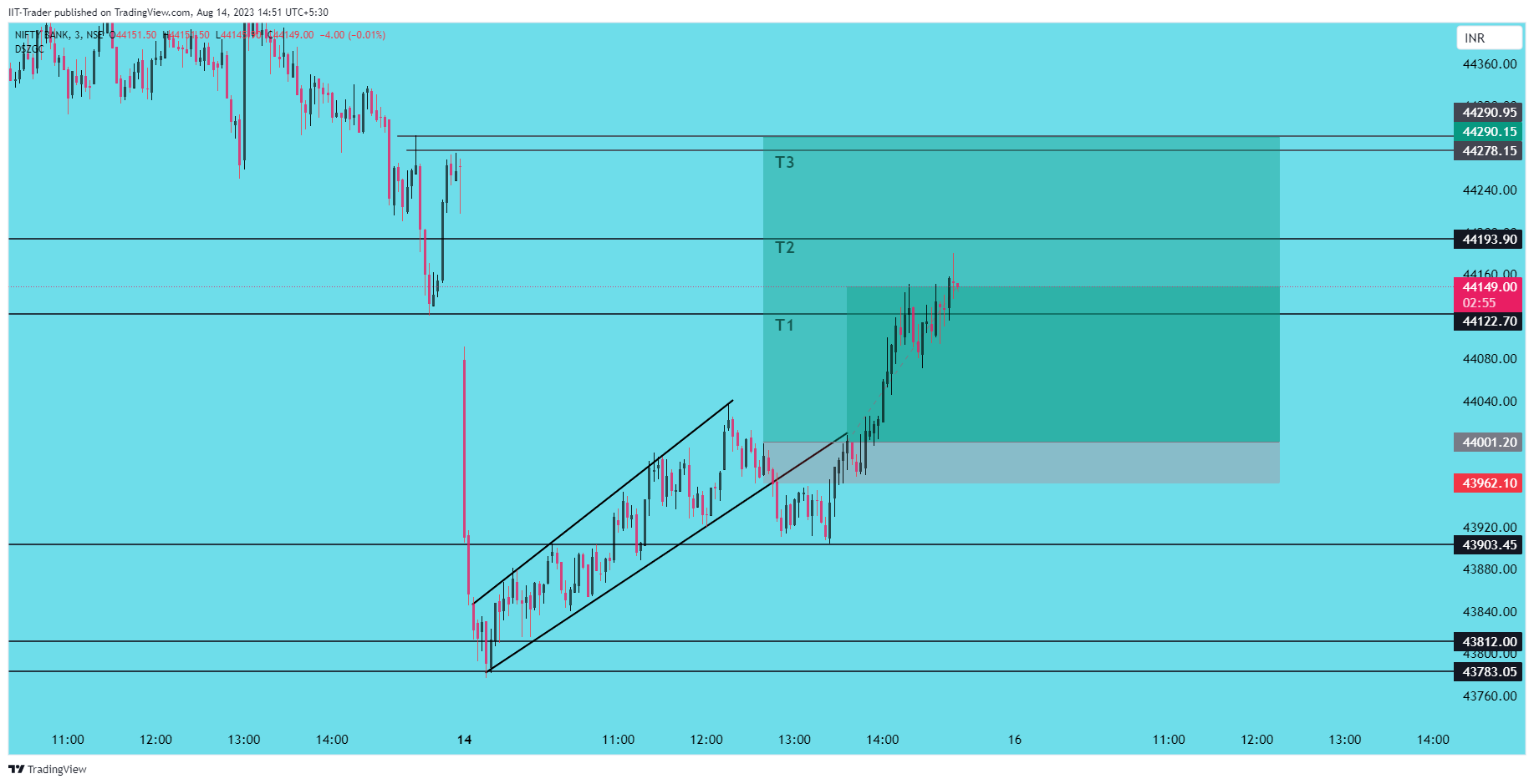 NSE:BANKNIFTY Chart Image by IIT-Trader