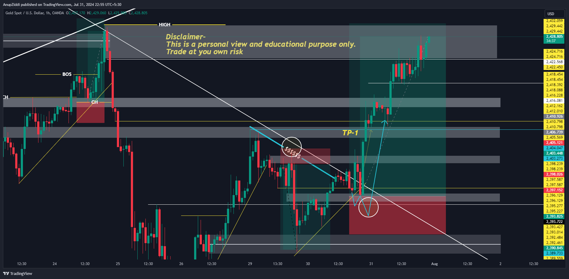 OANDA:XAUUSD Chart Image by AnupZiddi