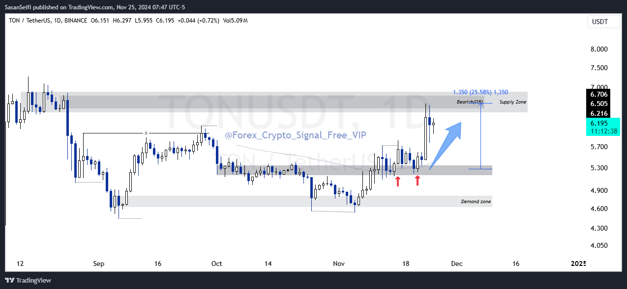 BINANCE:TONUSDT Chart Image by SasanSeifi