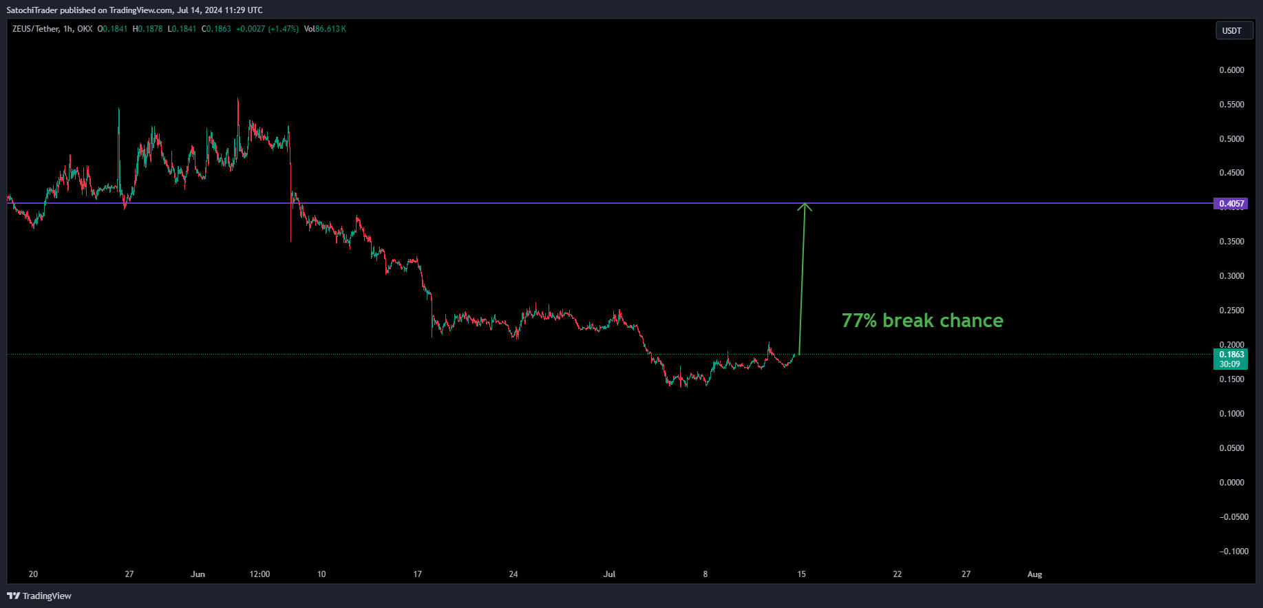 OKX:ZEUSUSDT Chart Image by SatochiTrader
