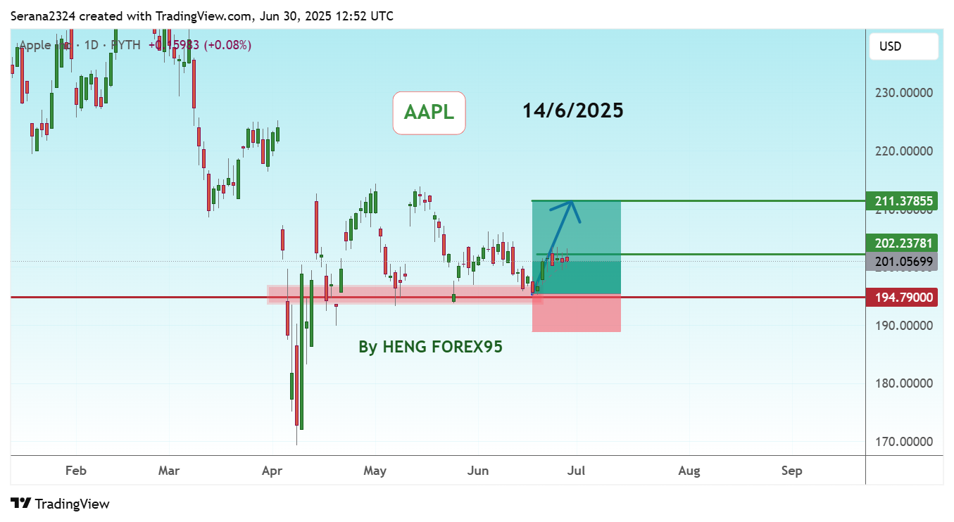 PYTH:AAPL Chart Image by Serana2324