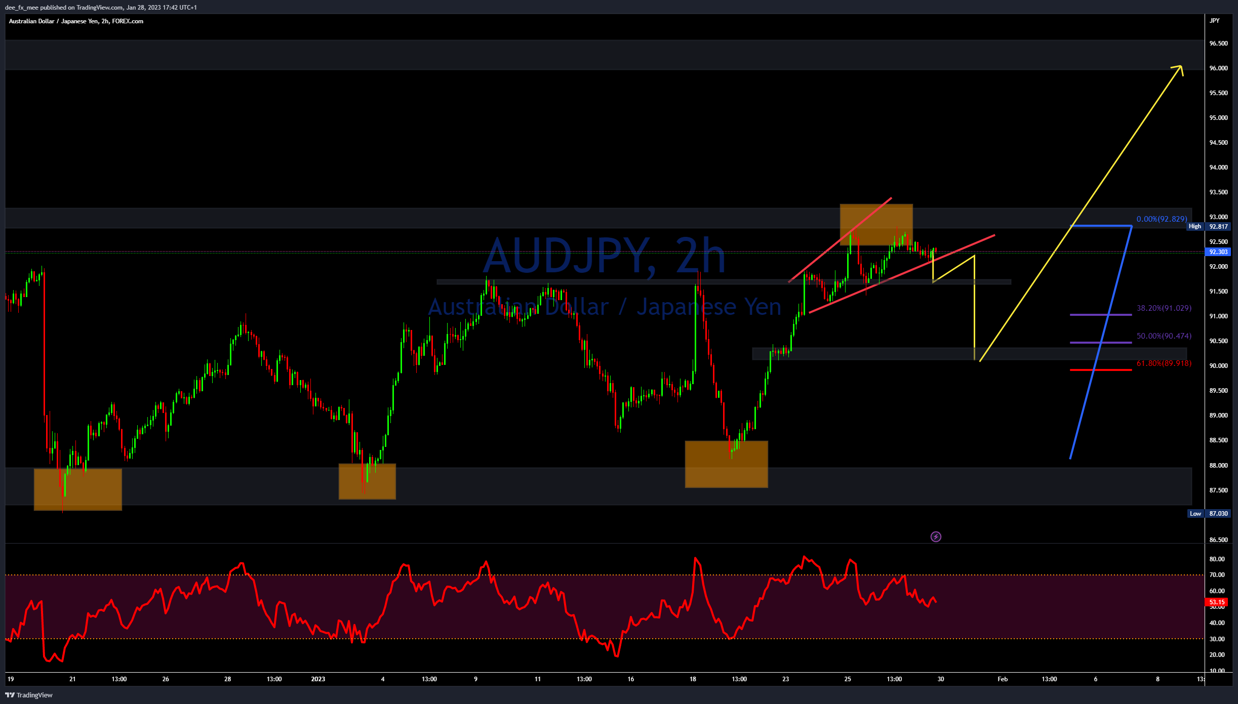 FOREXCOM:AUDJPY Chart Image by Adefxc