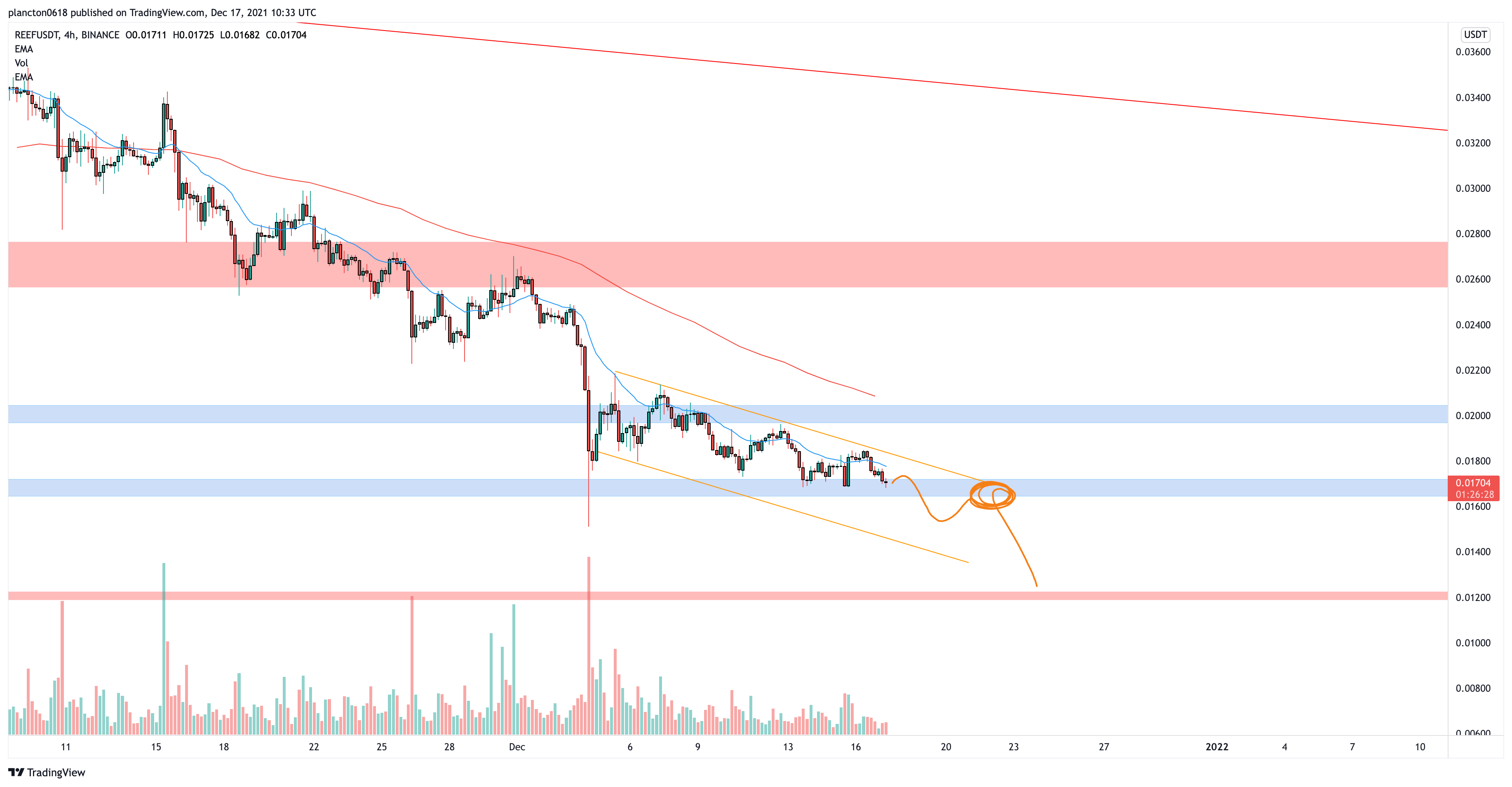 BINANCE:REEFUSDT Chart Image by InkyGrip