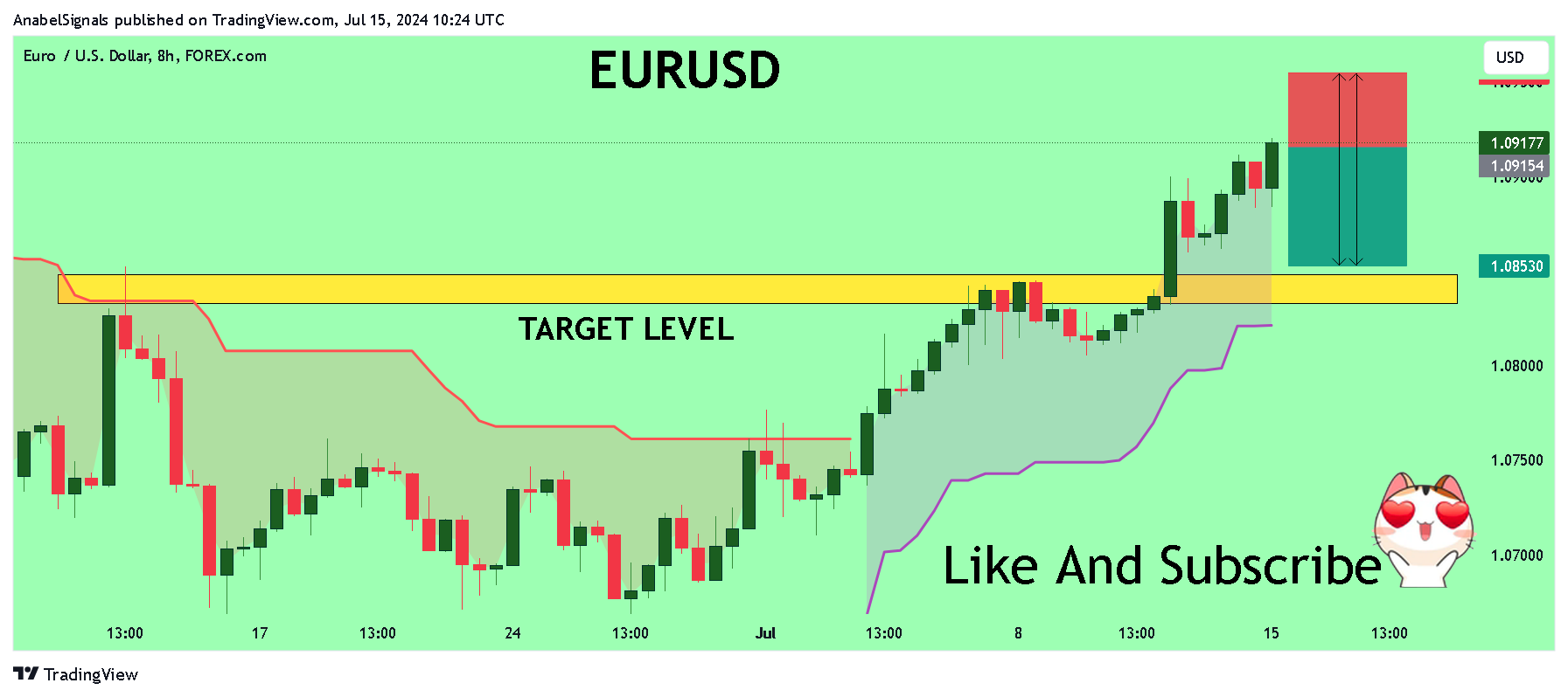 FOREXCOM:EURUSD Chart Image by AnabelSignals