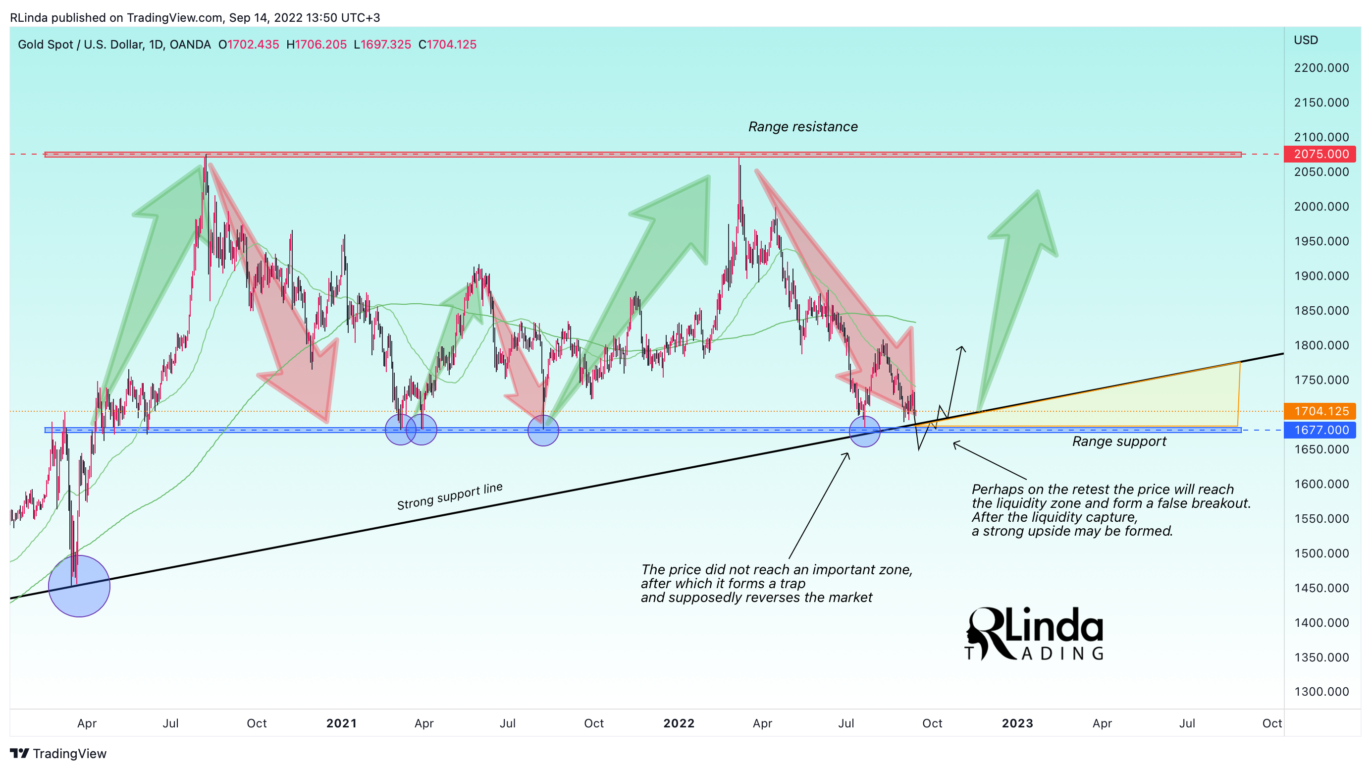 OANDA:XAUUSD Chart Image by RLinda