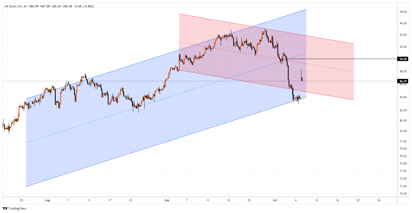 XBRUSD Chart Image