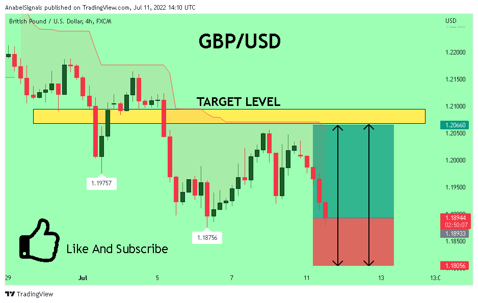 FX:GBPUSD Chart Image by AnabelSignals