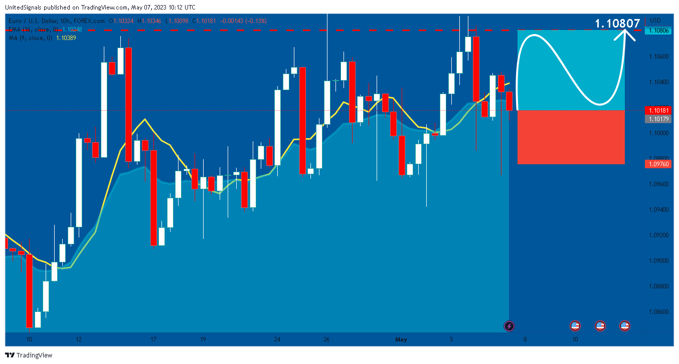 FOREXCOM:EURUSD Chart Image by UnitedSignals