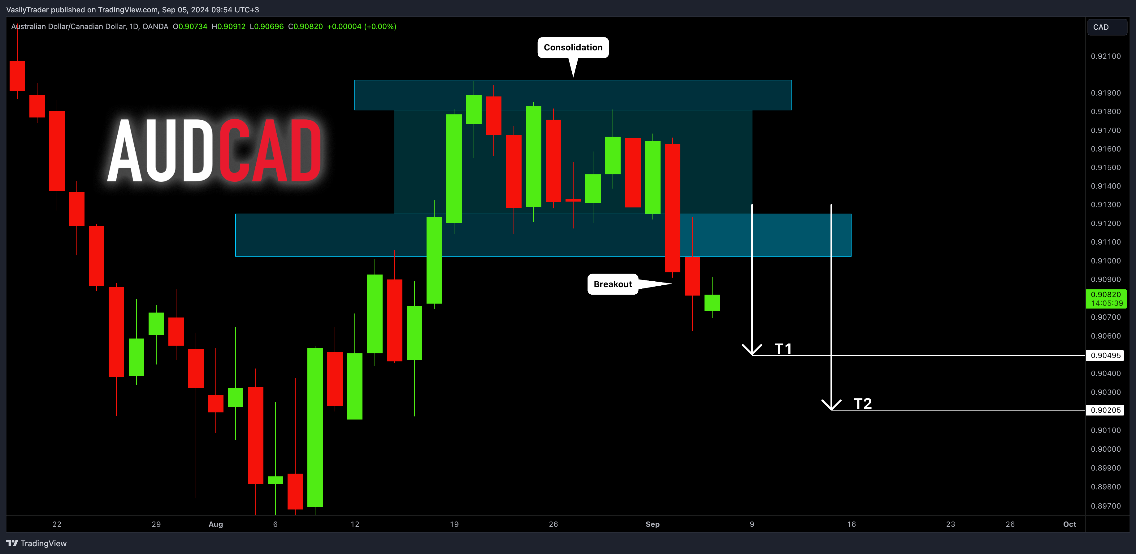 OANDA:AUDCAD Chart Image by VasilyTrader