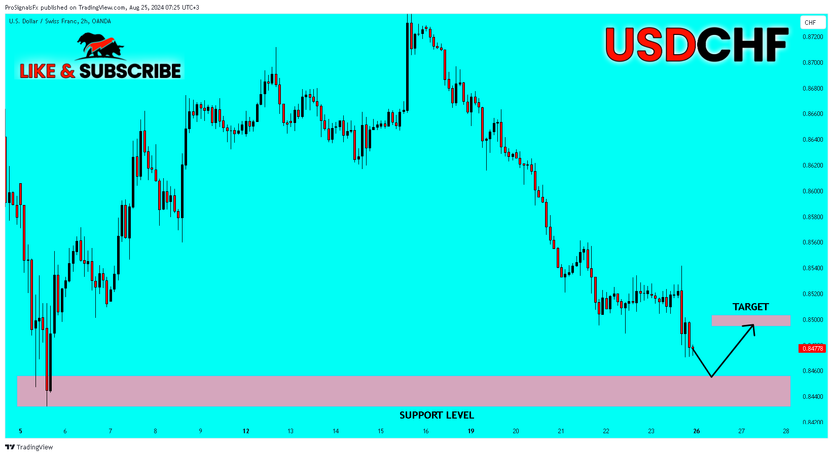 OANDA:USDCHF Chart Image by ProSignalsFx