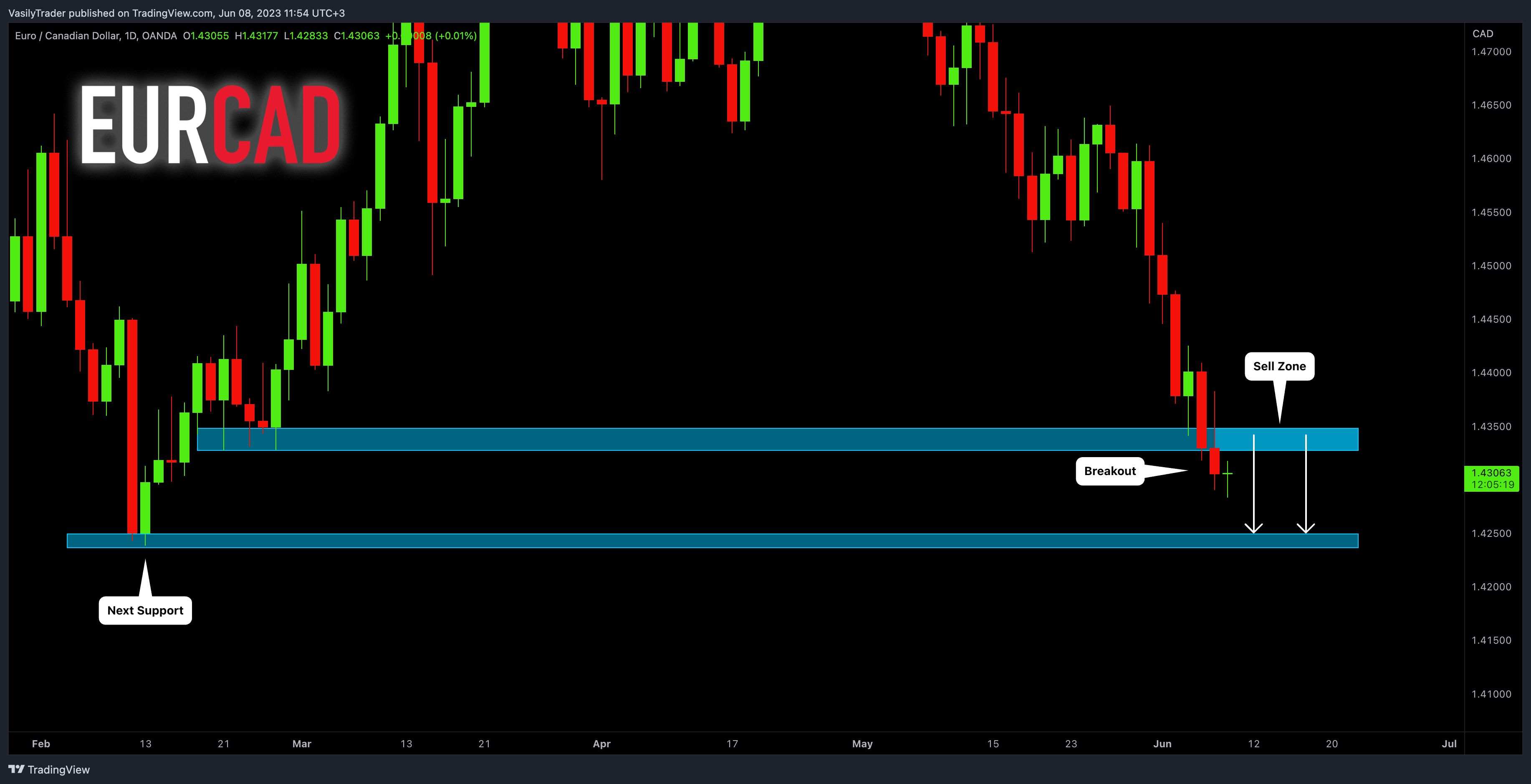 OANDA:EURCAD Chart Image by VasilyTrader