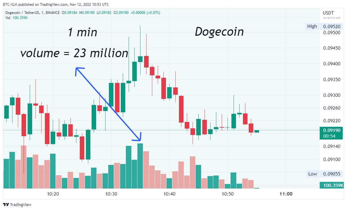 BINANCE:DOGEUSDT Chart Image by BTC-XLM