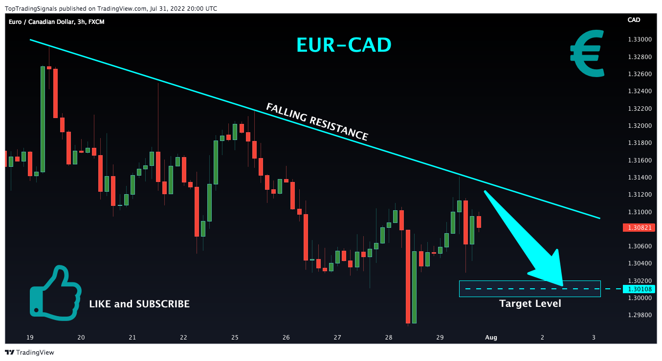 FX:EURCAD Chart Image by TopTradingSignals