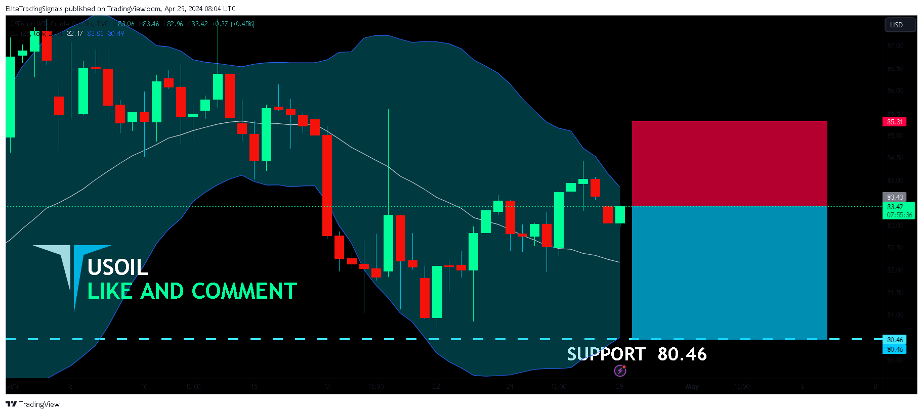 TVC:USOIL Chart Image by EliteTradingSignals